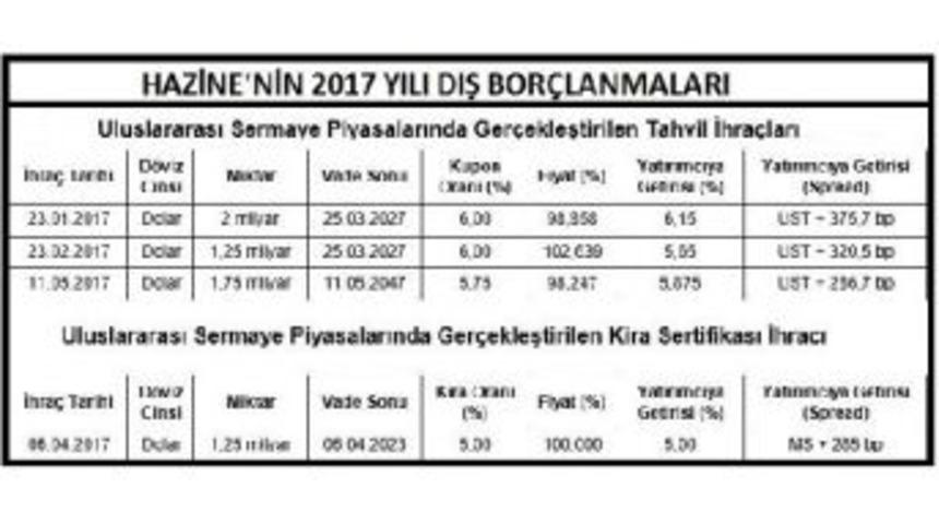 Hazine Uluslararası Piyasalardan 1.75 Milyar Dolar Bor&ccedil;landı