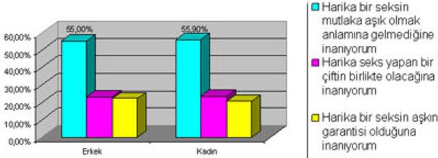 cinsel yaşam istatistik