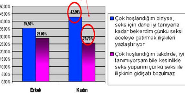 cinsel yaşam istatistik