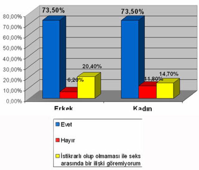 cinsel yaşam istatistik