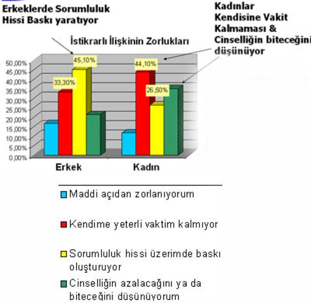 cinsel yaşam istatistik