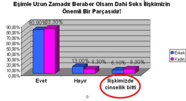 cinsel yaşam istatistik