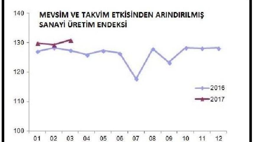 Sanayi Üretimi Mart Ayında Beklentilerin Üzerinde Arttı