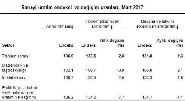 Sanayi Üretimi Mart Ayında Beklentilerin Üzerinde Arttı