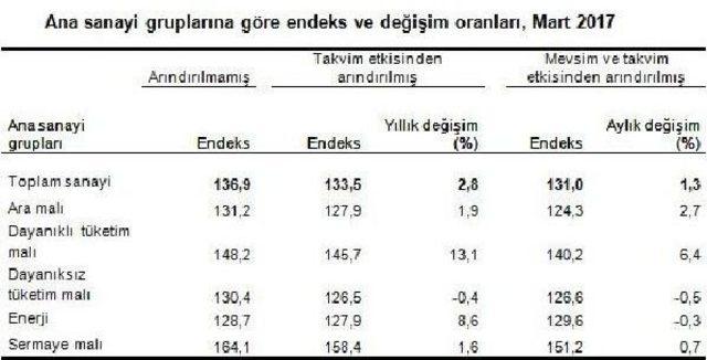 Sanayi Üretimi Mart Ayında Beklentilerin Üzerinde Arttı