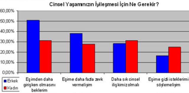 cinsel yaşam istatistik