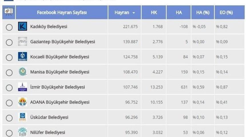 Manisa B&uuml;y&uuml;kşehir Belediyesi Sosyal Medyada Da G&ouml;zde