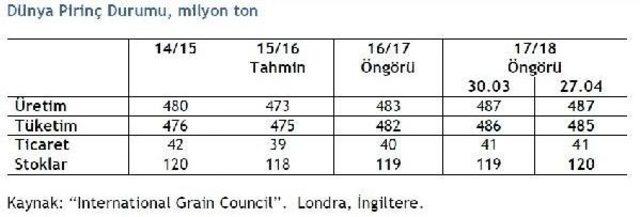 Dünyada Tahıl Üretimi Düşüyor