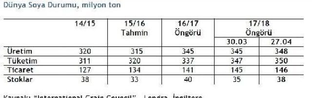 Dünyada Tahıl Üretimi Düşüyor