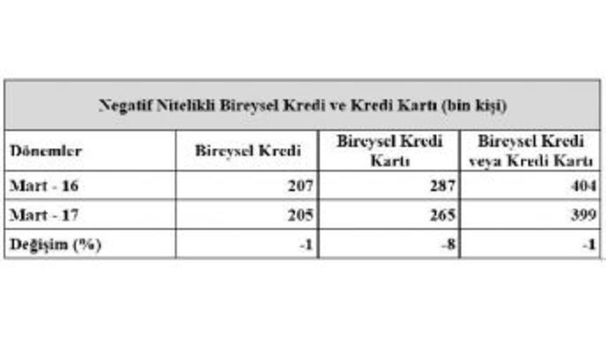İlk &Ccedil;eyrekte Kredi Ve Kart Borcundan 399 Bin Kişi Mahkemelik Oldu