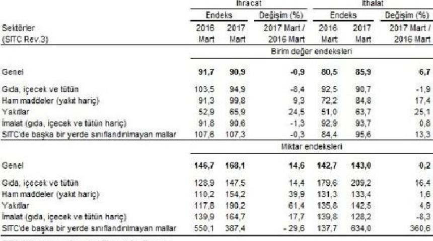 İhraç Ürünleri Mart Ayında Yüzde 0.9 Ucuzladı