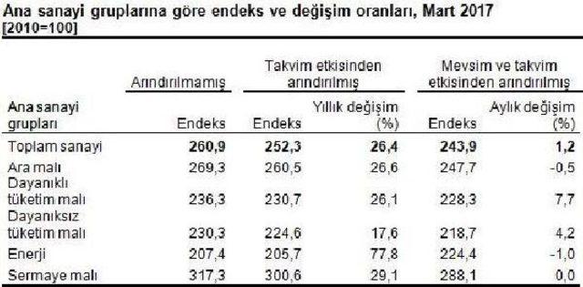 Ötv Desteğiyle Dayanıklı Tüketim Malı Ve Mobilya Üretimi Arttı