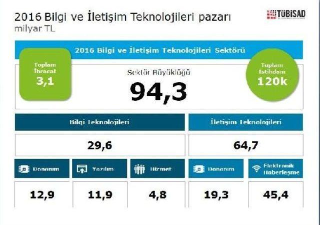 Bilgi Ve Iletişim Sekt&ouml;r&uuml; 94.3 Milyar Lira B&uuml;y&uuml;kl&uuml;ğe Ulaştı 1