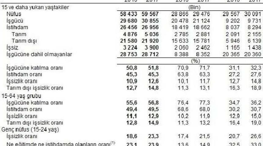 Şubatta Işsizlik Y&uuml;zde 12.6 Oldu