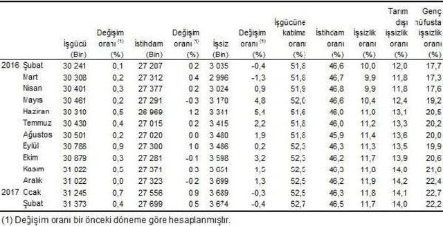 Şubatta Işsizlik Yüzde 12.6 Oldu 1