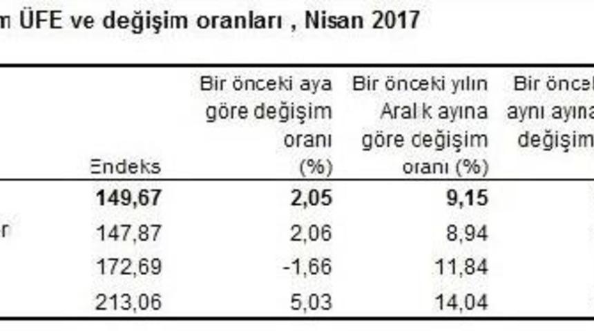 Tarım &Uuml;fe Nisan&rsquo;Da Y&uuml;zde 2.05 Arttı