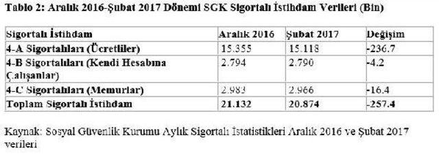Disk-Ar: Gerçek İşsiz Sayısı 7 Milyon 1