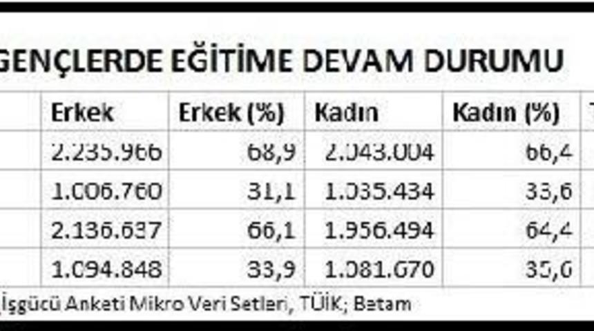 Betam: 15-19 Yaş Arasındaki 850 Bin Gen&ccedil; Ne Işg&uuml;c&uuml;nde Ne Eğitimde