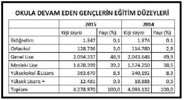 Betam: 15-19 Yaş Arasındaki 850 Bin Genç Ne Işgücünde Ne Eğitimde