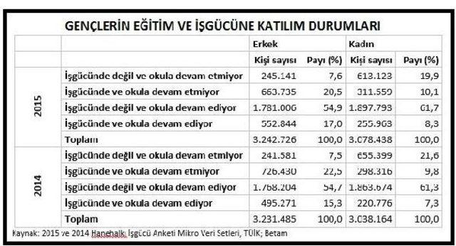 Betam: 15-19 Yaş Arasındaki 850 Bin Genç Ne Işgücünde Ne Eğitimde