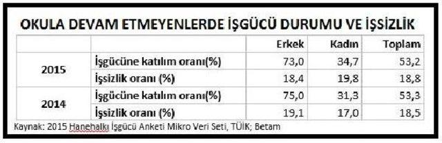 Betam: 15-19 Yaş Arasındaki 850 Bin Genç Ne Işgücünde Ne Eğitimde