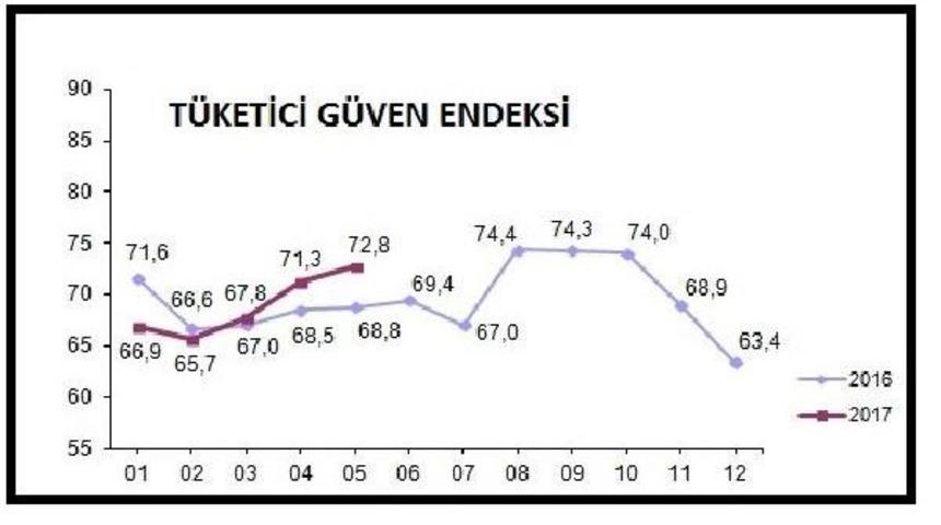 T&uuml;keticide G&uuml;ven Artıyor, Tasarruf Etme Olasılığı Azalıyor