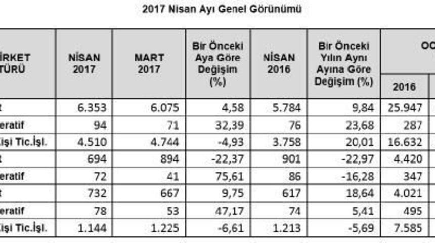 Kurulan Şirket Sayısı Nisan Ayında Y&uuml;zde 4.58 Arttı
