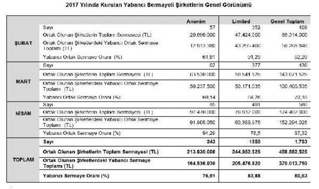 Kurulan Şirket Sayısı Nisan Ayında Yüzde 4.58 Arttı