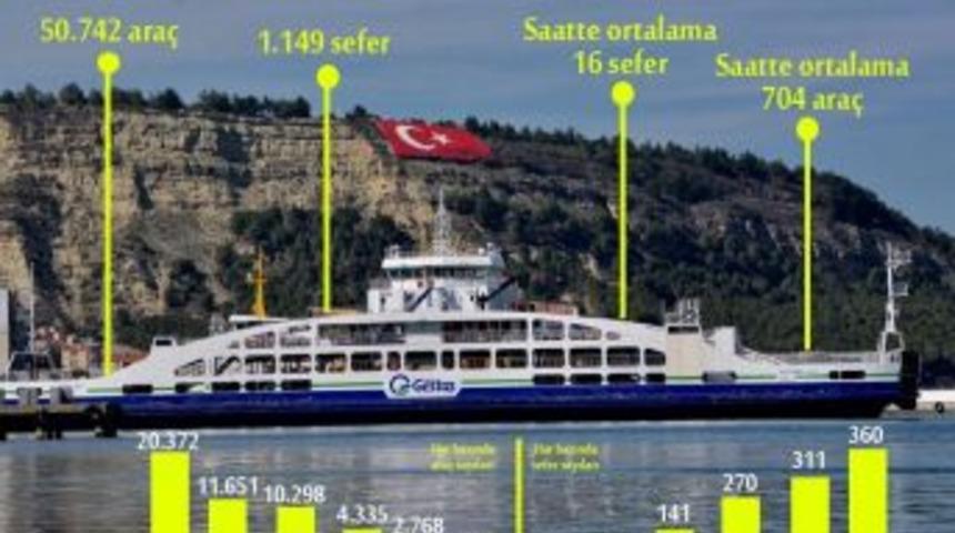 Gestaş 3 G&uuml;nde 50 Bin 742 Ara&ccedil; Taşıdı