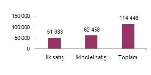 Nisanda 114 Bin 446 Konut Satıldı