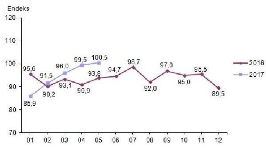 Ekonomik G&uuml;ven Endeksi 100.5 Değeri Ile Pozitife Ge&ccedil;ti