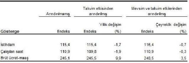 Sanayide Istihdam Endeksi Yüzde 0.7 Azaldı