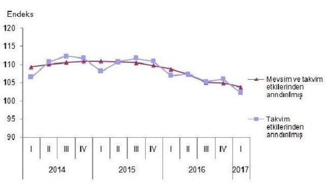 Ticaret Ve Hizmet Sektörlerinde Ciro Yüzde 5.1 Arttı