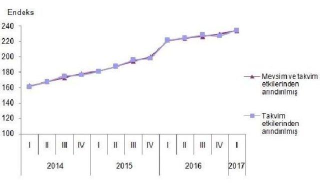 Ticaret Ve Hizmet Sektörlerinde Ciro Yüzde 5.1 Arttı