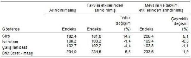 Ticaret Ve Hizmet Sektörlerinde Ciro Yüzde 5.1 Arttı