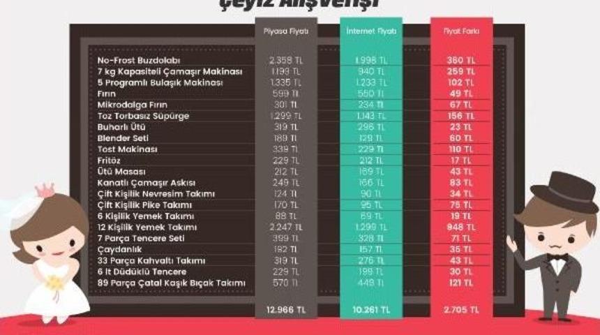 &Ccedil;eyizi Internetten Alan Y&uuml;zde 20.86 Tasarruf Ediyor
