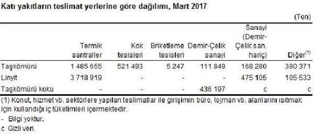 Türkiye Kömür Üretimi