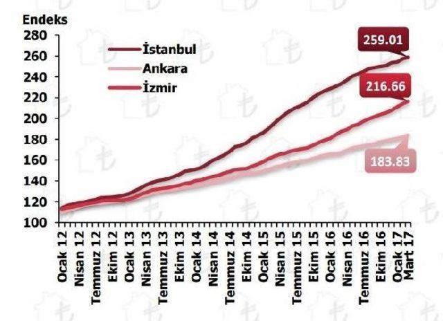 Konutta Fiyatlar Arttı