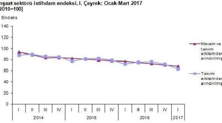 İnşaat Sektöründe Istihdam Azaldı