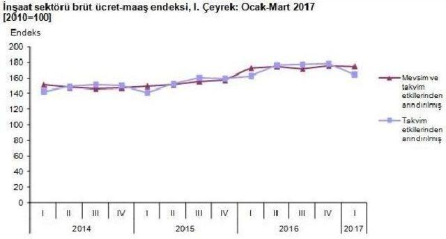 İnşaat Sektöründe Istihdam Azaldı