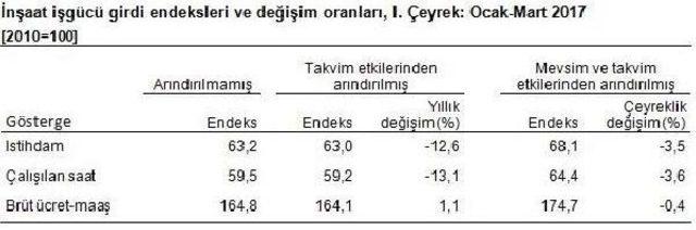 İnşaat Sektöründe Istihdam Azaldı