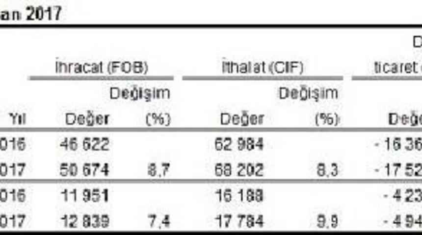 Dış Ticarette A&ccedil;ık Nisan&rsquo;Da 4.94 Ilk D&ouml;rt Ayda 17.5 Milyar Dolar A&ccedil;ık Verdi