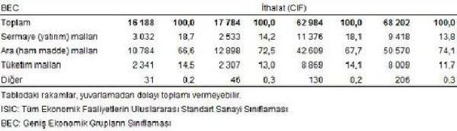 Dış Ticarette Açık Nisan’Da 4.94 Ilk Dört Ayda 17.5 Milyar Dolar Açık Verdi