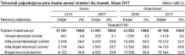 Dış Ticarette Açık Nisan’Da 4.94 Ilk Dört Ayda 17.5 Milyar Dolar Açık Verdi