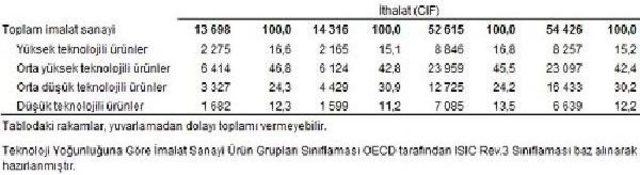 Dış Ticarette Açık Nisan’Da 4.94 Ilk Dört Ayda 17.5 Milyar Dolar Açık Verdi