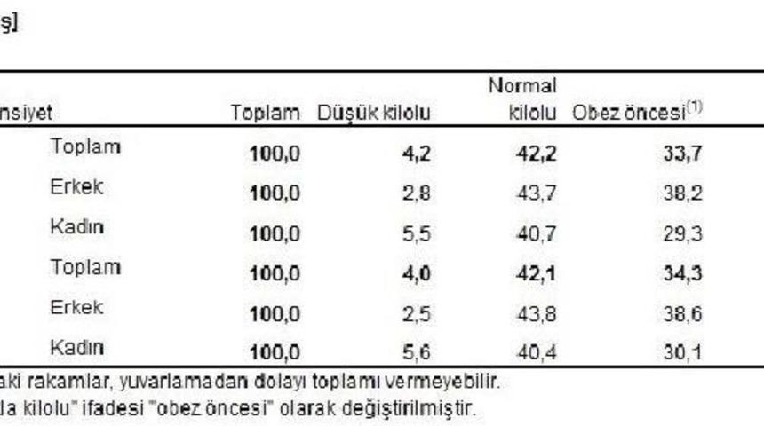 T&uuml;rkiye&rsquo;Nin Y&uuml;zde 19.6&rsquo;Sı Obez