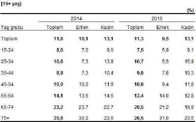 Türkiye’Nin Yüzde 19.6’Sı Obez