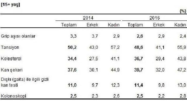 Türkiye’Nin Yüzde 19.6’Sı Obez