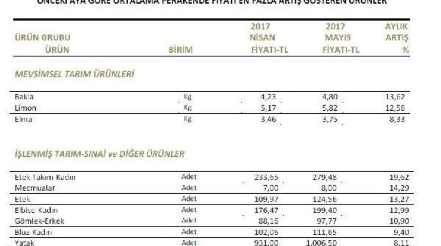 Mayıs&rsquo;Ta Kadın Etek Takım Fiyatı Y&uuml;zde 19.62 Arttı