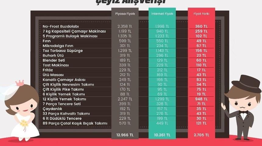 &Ccedil;eyizi İnternetten Alan 2 Bin 705 Tl Tasarruf Ediyor